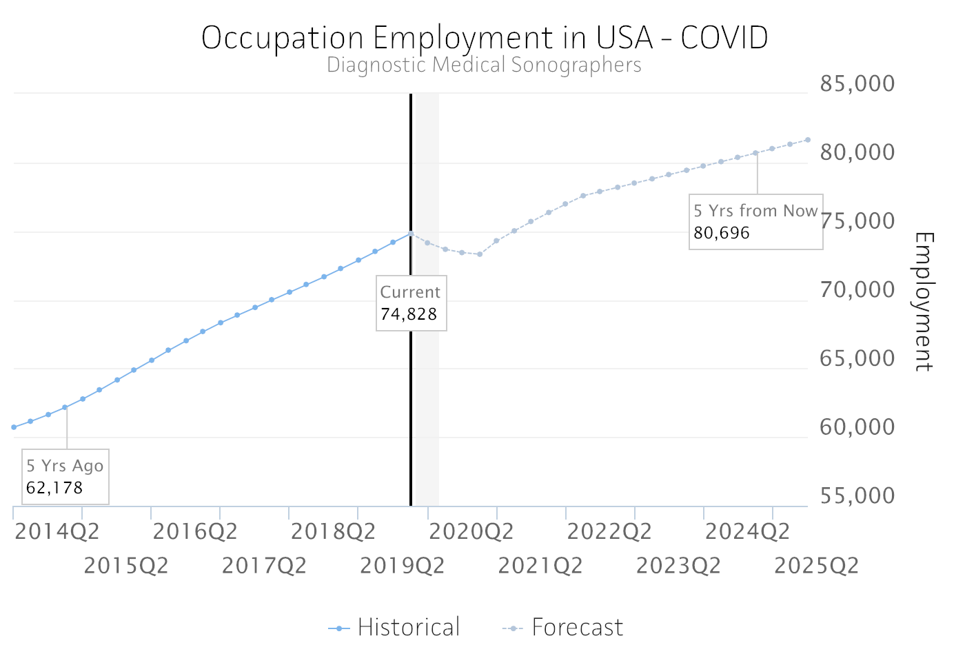 Diagnostic Medical Sonographer Meritize